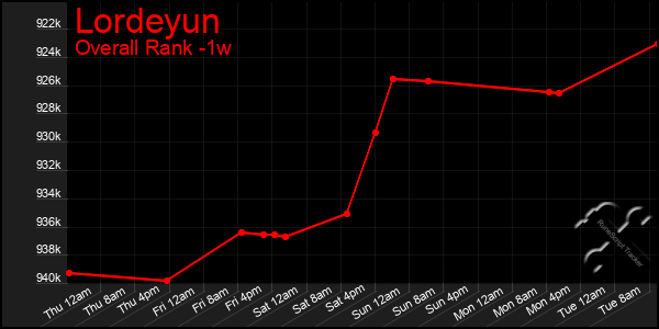 1 Week Graph of Lordeyun