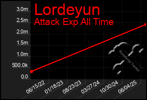 Total Graph of Lordeyun
