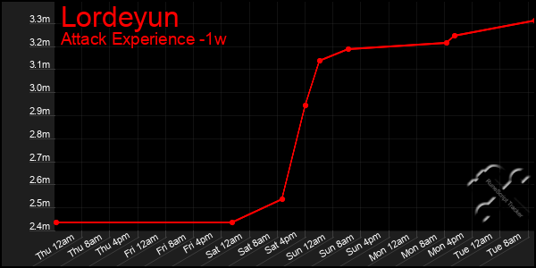 Last 7 Days Graph of Lordeyun
