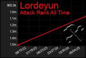 Total Graph of Lordeyun
