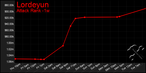 Last 7 Days Graph of Lordeyun