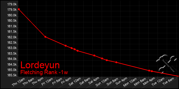 Last 7 Days Graph of Lordeyun