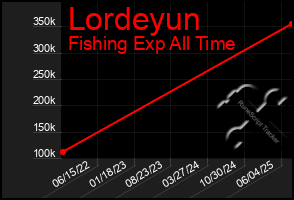 Total Graph of Lordeyun