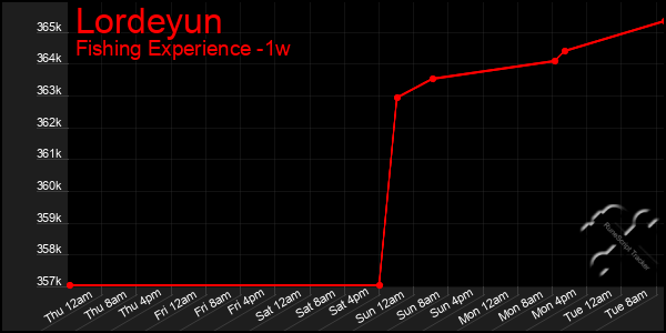 Last 7 Days Graph of Lordeyun
