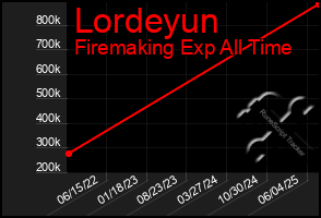 Total Graph of Lordeyun
