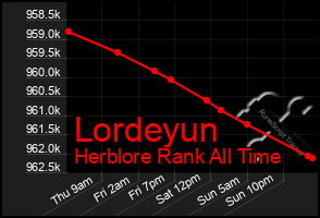 Total Graph of Lordeyun
