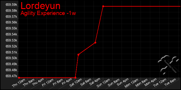 Last 7 Days Graph of Lordeyun