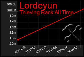 Total Graph of Lordeyun
