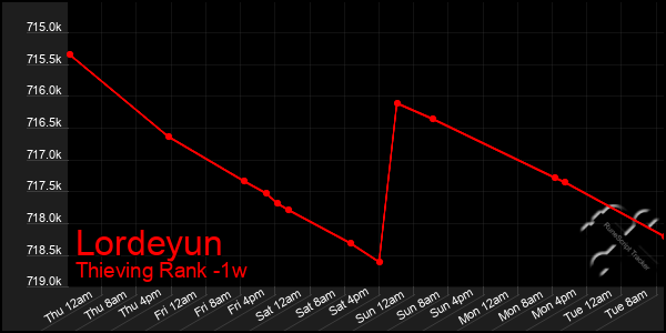 Last 7 Days Graph of Lordeyun