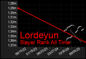 Total Graph of Lordeyun