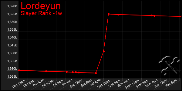 Last 7 Days Graph of Lordeyun