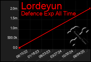 Total Graph of Lordeyun