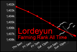 Total Graph of Lordeyun