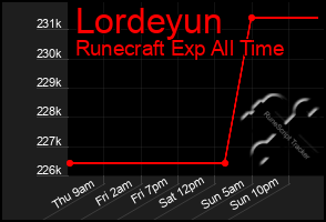 Total Graph of Lordeyun