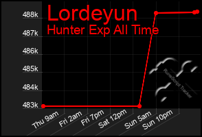Total Graph of Lordeyun