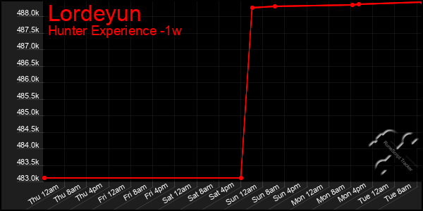 Last 7 Days Graph of Lordeyun