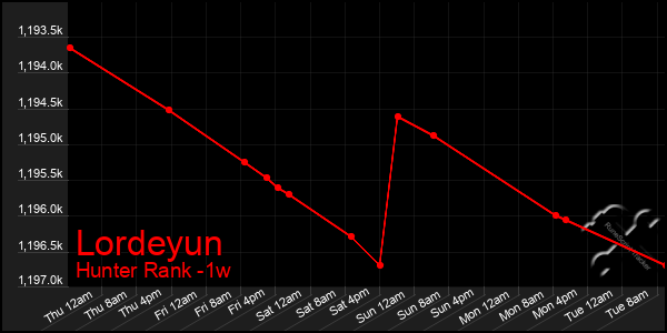 Last 7 Days Graph of Lordeyun