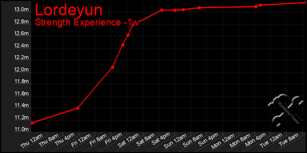 Last 7 Days Graph of Lordeyun
