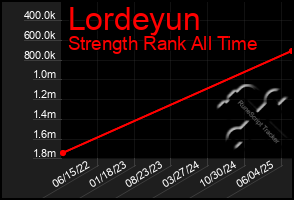 Total Graph of Lordeyun