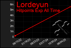 Total Graph of Lordeyun