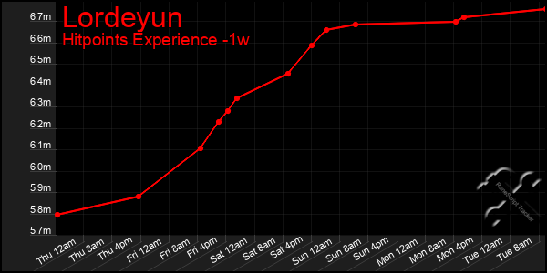 Last 7 Days Graph of Lordeyun