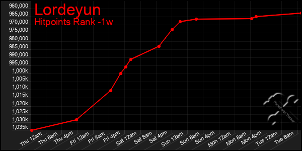 Last 7 Days Graph of Lordeyun