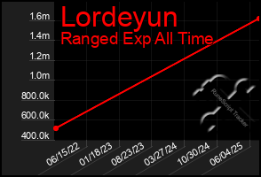 Total Graph of Lordeyun