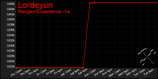 Last 7 Days Graph of Lordeyun