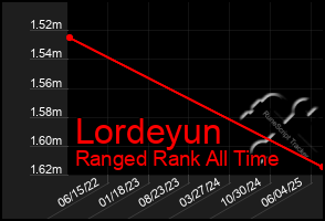 Total Graph of Lordeyun