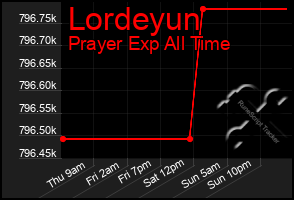 Total Graph of Lordeyun