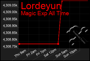 Total Graph of Lordeyun