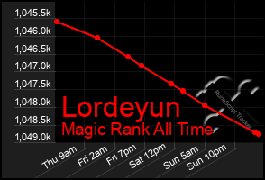 Total Graph of Lordeyun