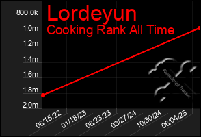 Total Graph of Lordeyun
