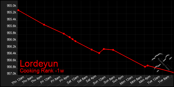 Last 7 Days Graph of Lordeyun