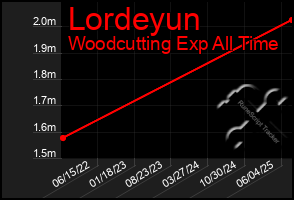 Total Graph of Lordeyun