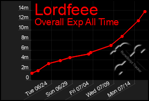 Total Graph of Lordfeee