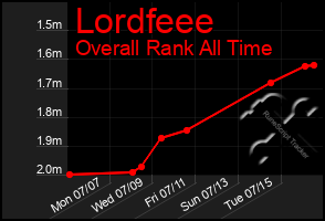 Total Graph of Lordfeee