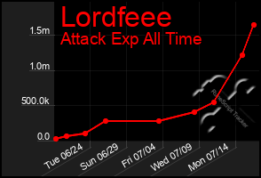 Total Graph of Lordfeee