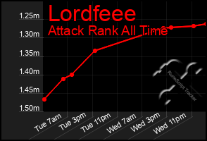 Total Graph of Lordfeee