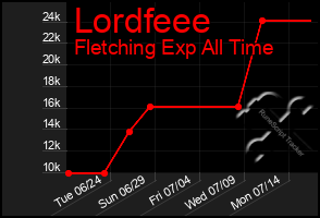 Total Graph of Lordfeee