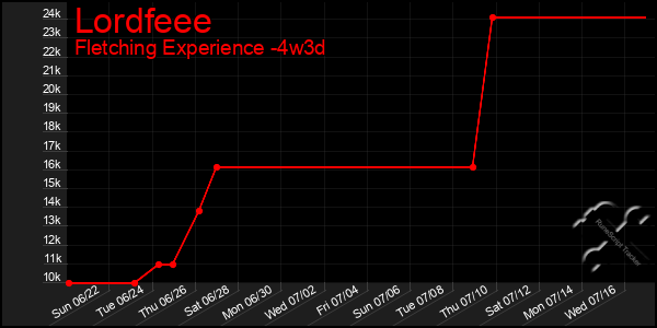 Last 31 Days Graph of Lordfeee