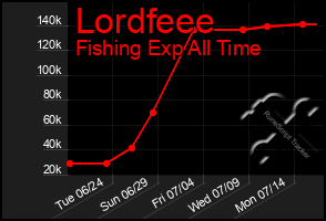 Total Graph of Lordfeee