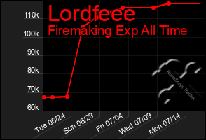 Total Graph of Lordfeee