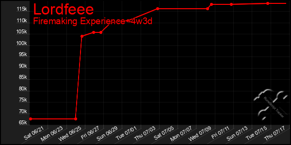 Last 31 Days Graph of Lordfeee