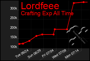 Total Graph of Lordfeee