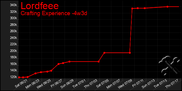 Last 31 Days Graph of Lordfeee