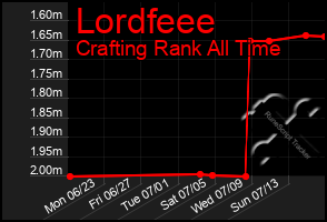 Total Graph of Lordfeee
