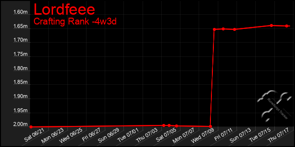 Last 31 Days Graph of Lordfeee