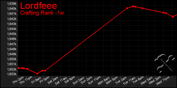 Last 7 Days Graph of Lordfeee