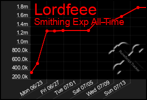 Total Graph of Lordfeee